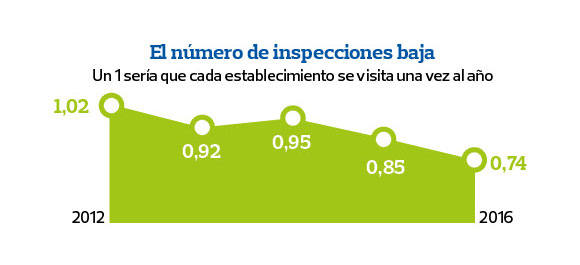inspecciones
